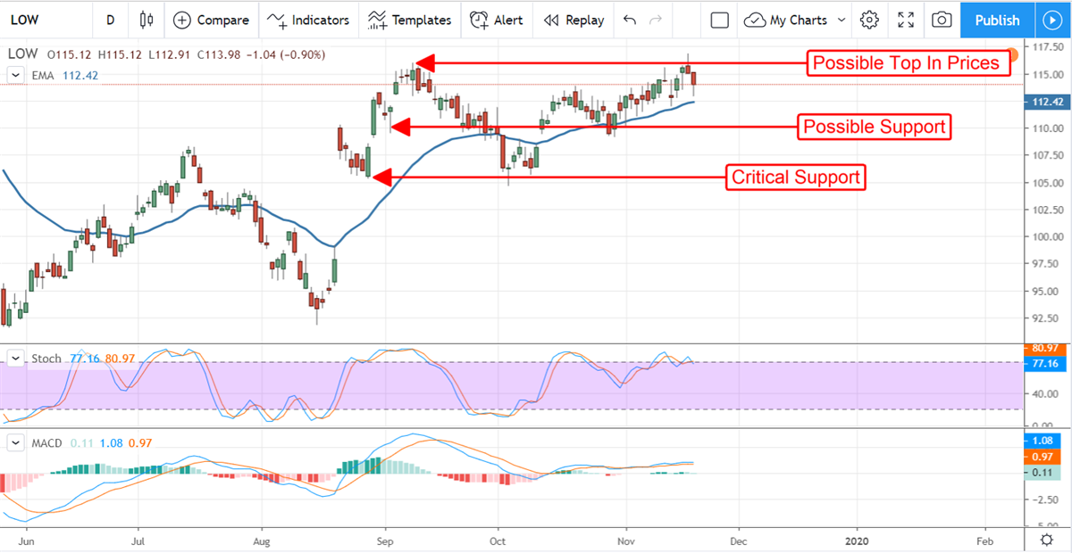 What to expect from Lowe's after Home Depot Miss